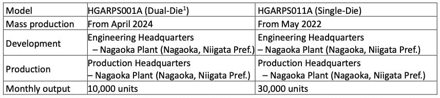 Alps Alpine Begins Mass Production of High-Precision, High-Output Magnetic Angle Sensors for Automotive Motors